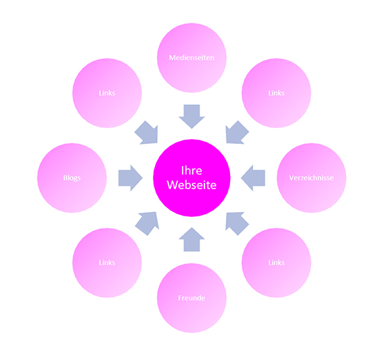 Linkbuilding Tipps