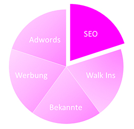 SEO für KMU's