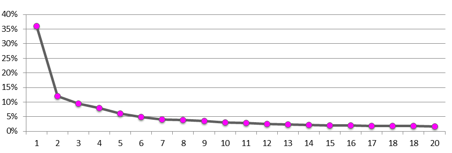 Suchmaschinen Optimierung Klickraten Position